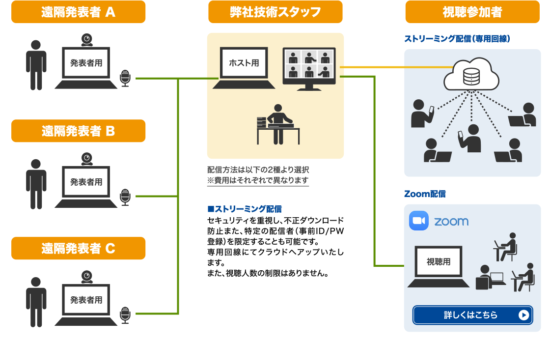 遠隔地(Zoom等)配信方式